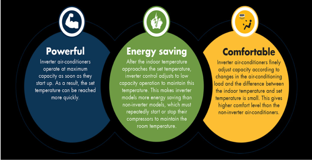 Inverter AC Vs Split AC