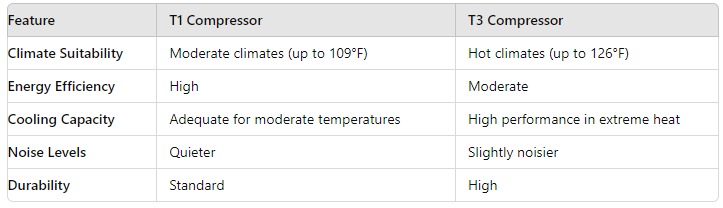 Comparison between T1 and T3 compressor