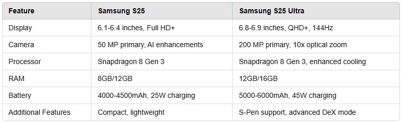 Comparison Table of Samung S25 and S25 ultra mobile Phones