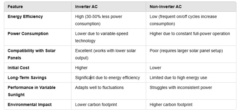 omparison table between inverter and non inverter AC